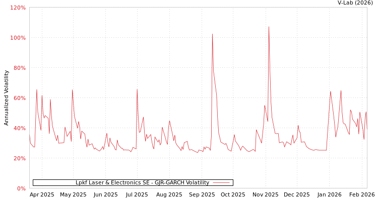 graph of Lpkf Laser & Electronics SE GJR-GARCH