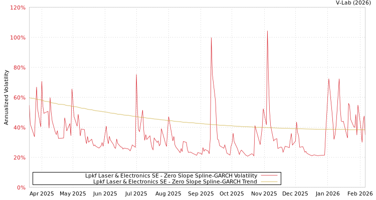 graph of Lpkf Laser & Electronics SE S0GARCH