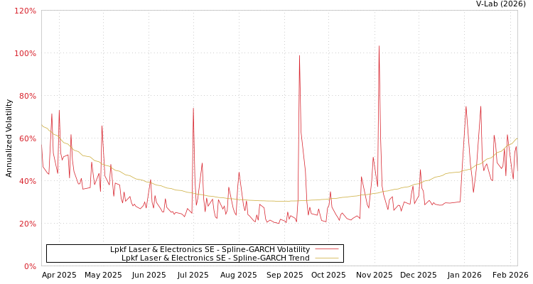 graph of Lpkf Laser & Electronics SE SGARCH