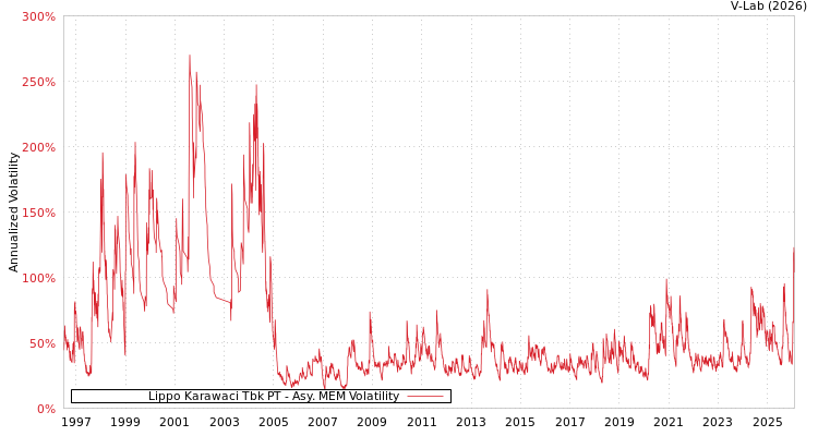 graph of Lippo Karawaci Tbk PT AMEM