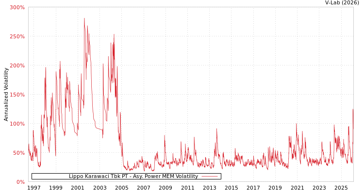 graph of Lippo Karawaci Tbk PT APMEM