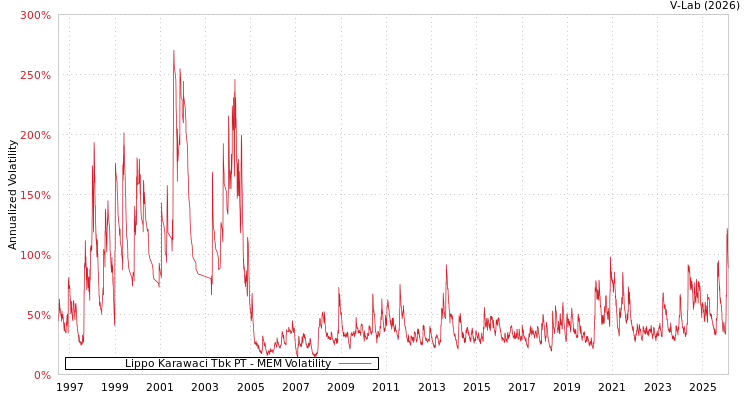 graph of Lippo Karawaci Tbk PT MEM