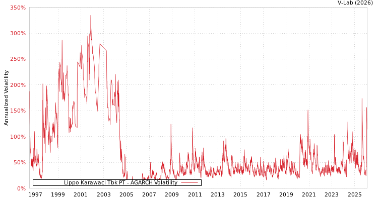 graph of Lippo Karawaci Tbk PT AGARCH