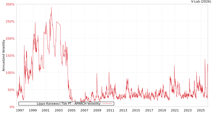 graph of Lippo Karawaci Tbk PT APARCH