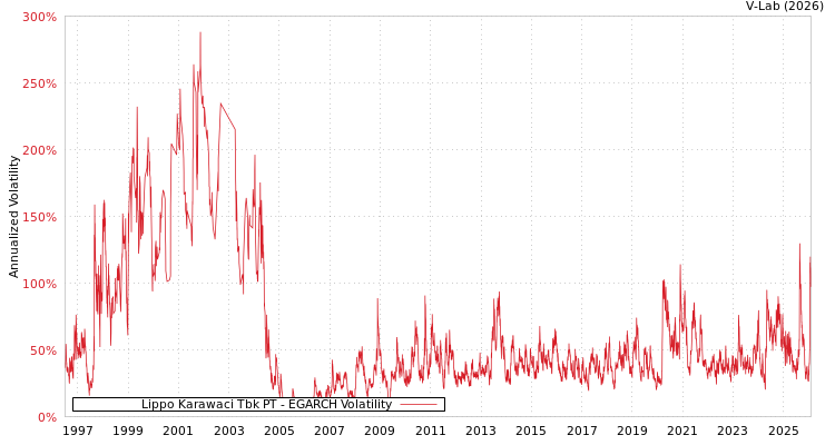 graph of Lippo Karawaci Tbk PT EGARCH