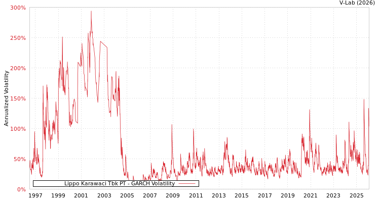 graph of Lippo Karawaci Tbk PT GARCH
