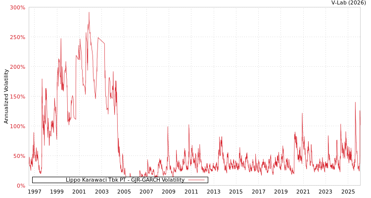graph of Lippo Karawaci Tbk PT GJR-GARCH