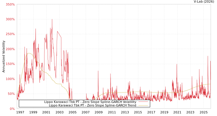 graph of Lippo Karawaci Tbk PT S0GARCH