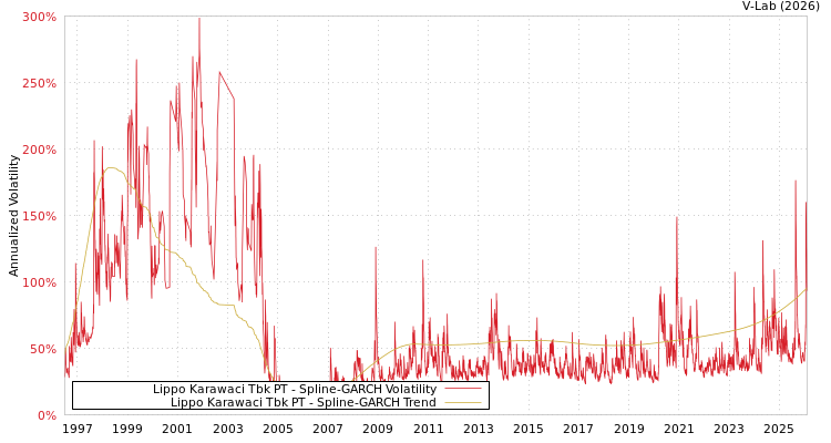 graph of Lippo Karawaci Tbk PT SGARCH