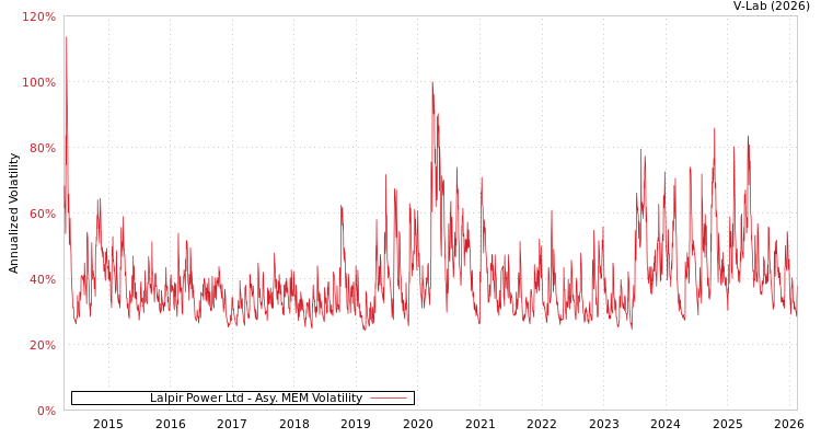 graph of Lalpir Power Ltd AMEM