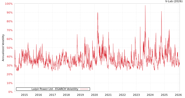 graph of Lalpir Power Ltd EGARCH