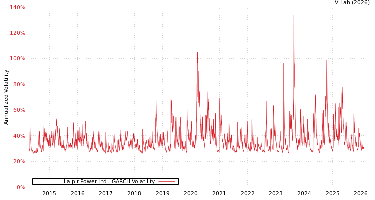 graph of Lalpir Power Ltd GARCH