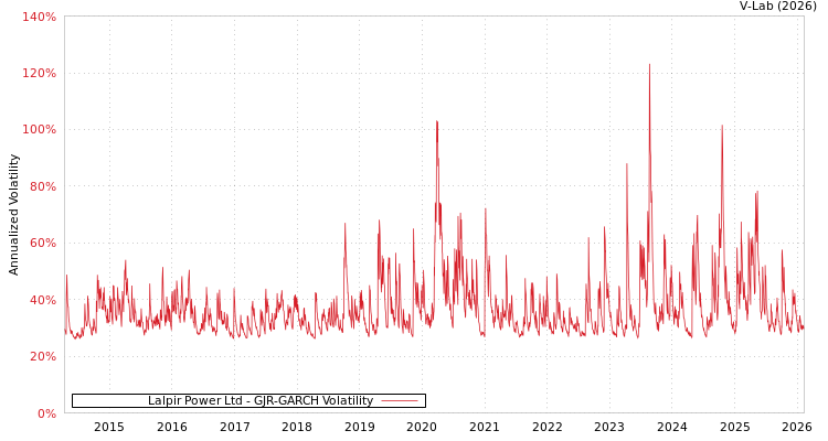 graph of Lalpir Power Ltd GJR-GARCH