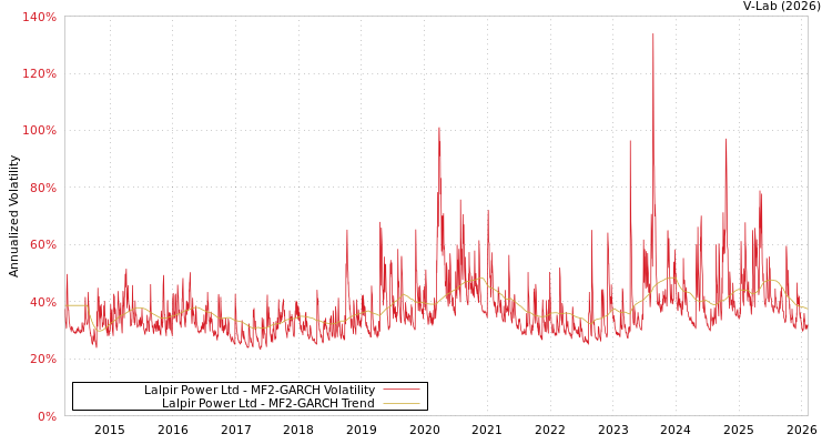 graph of Lalpir Power Ltd MF2-GARCH