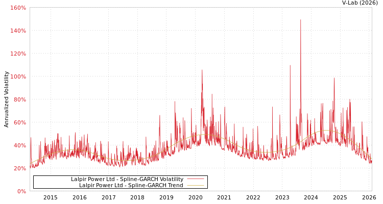graph of Lalpir Power Ltd SGARCH