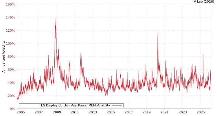 graph of LG Display Co Ltd APMEM
