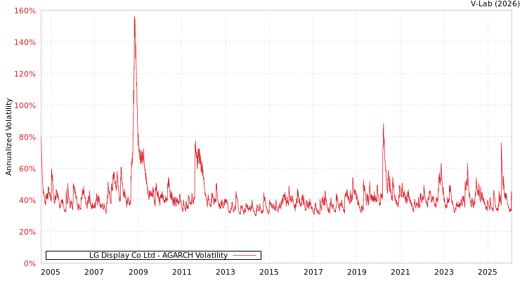 graph of LG Display Co Ltd AGARCH