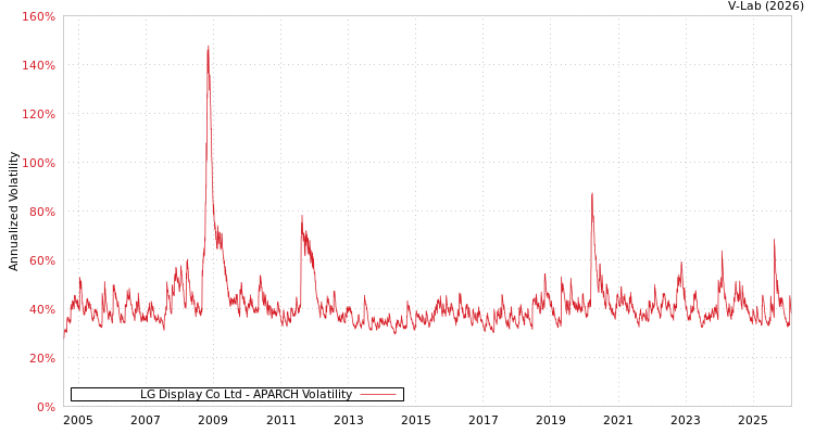 graph of LG Display Co Ltd APARCH