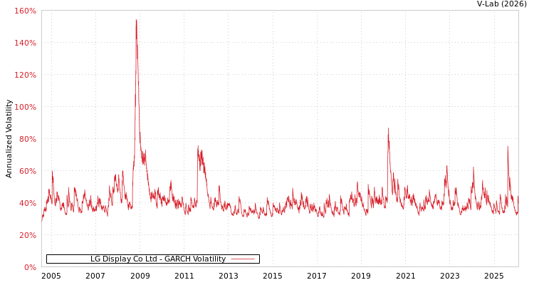 graph of LG Display Co Ltd GARCH