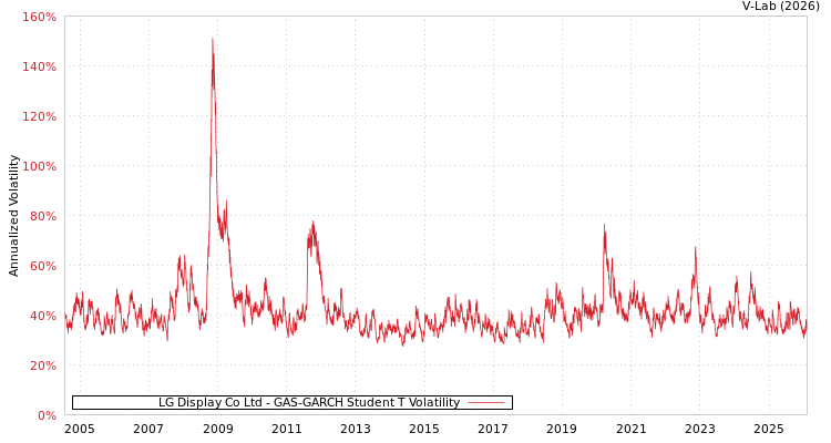 graph of LG Display Co Ltd GAS-GARCH-T