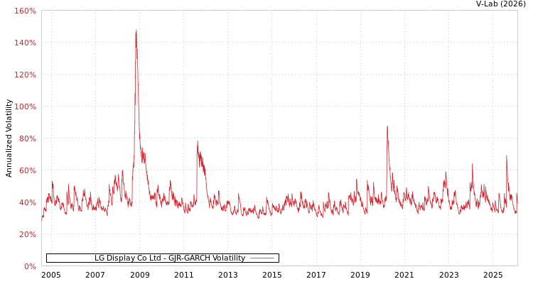 graph of LG Display Co Ltd GJR-GARCH
