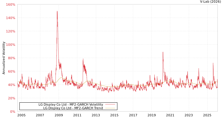 graph of LG Display Co Ltd MF2-GARCH