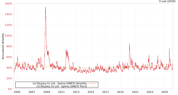 graph of LG Display Co Ltd SGARCH