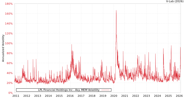 graph of LPL Financial Holdings Inc AMEM