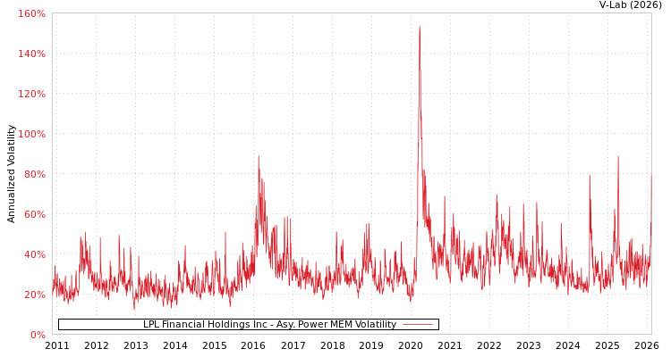 graph of LPL Financial Holdings Inc APMEM