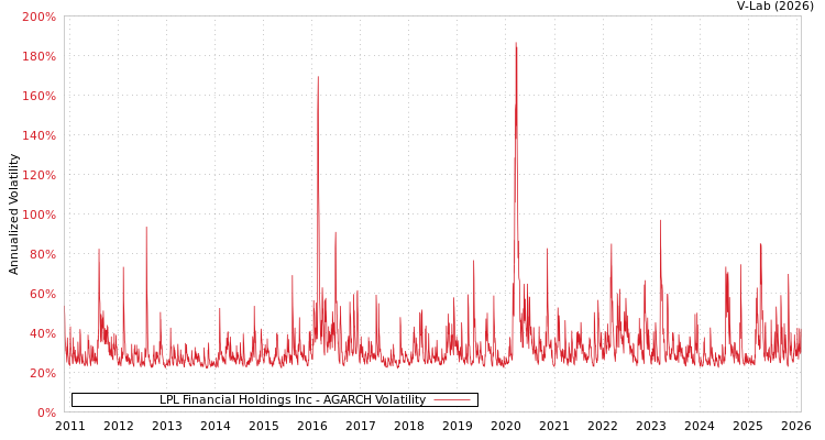 graph of LPL Financial Holdings Inc AGARCH