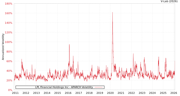 graph of LPL Financial Holdings Inc APARCH