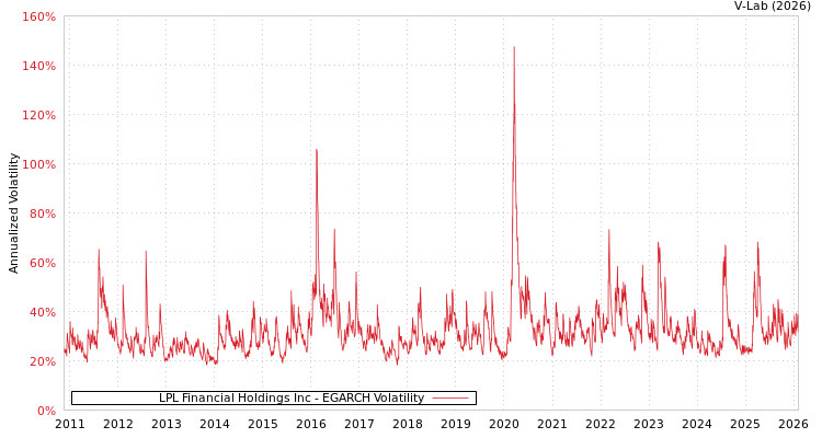 graph of LPL Financial Holdings Inc EGARCH