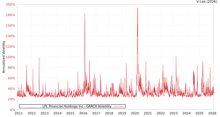 graph of LPL Financial Holdings Inc GARCH