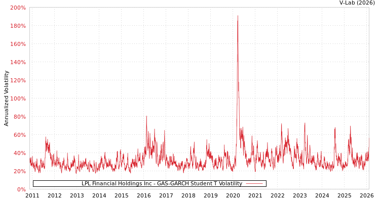 graph of LPL Financial Holdings Inc GAS-GARCH-T