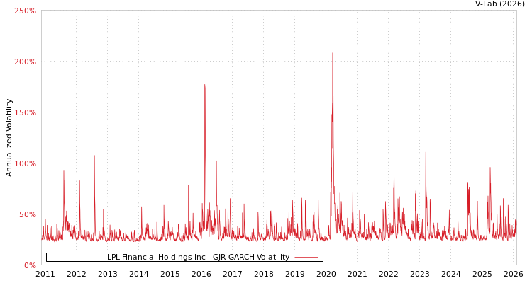 graph of LPL Financial Holdings Inc GJR-GARCH