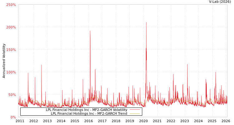 graph of LPL Financial Holdings Inc MF2-GARCH
