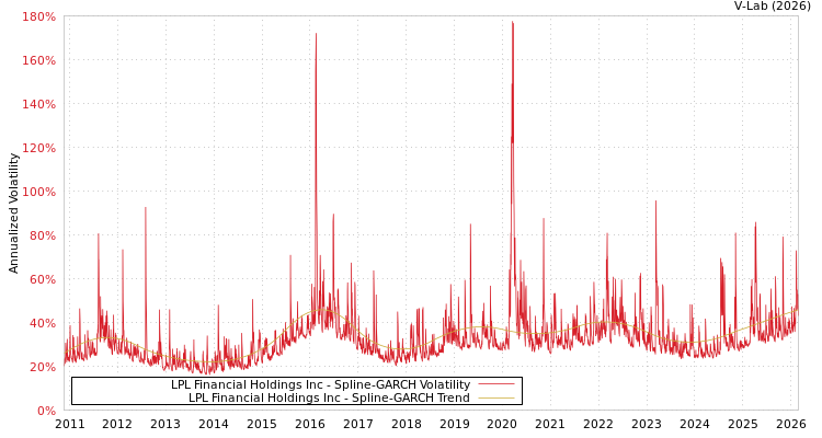 graph of LPL Financial Holdings Inc SGARCH