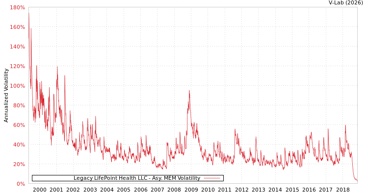 graph of Legacy LifePoint Health LLC AMEM