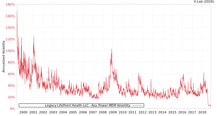 graph of Legacy LifePoint Health LLC APMEM