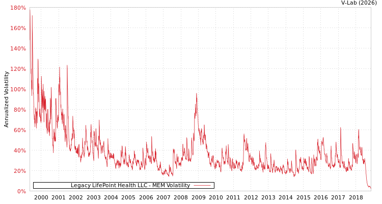 graph of Legacy LifePoint Health LLC MEM