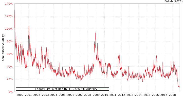 graph of Legacy LifePoint Health LLC APARCH
