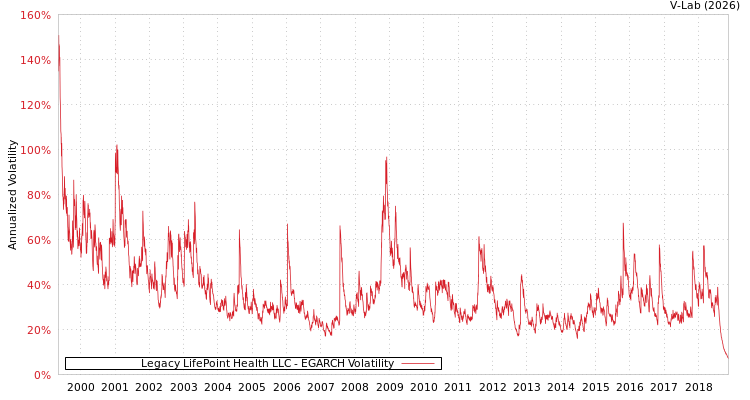 graph of Legacy LifePoint Health LLC EGARCH