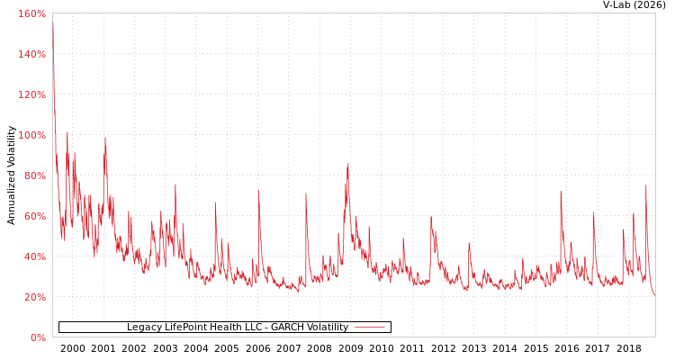 graph of Legacy LifePoint Health LLC GARCH