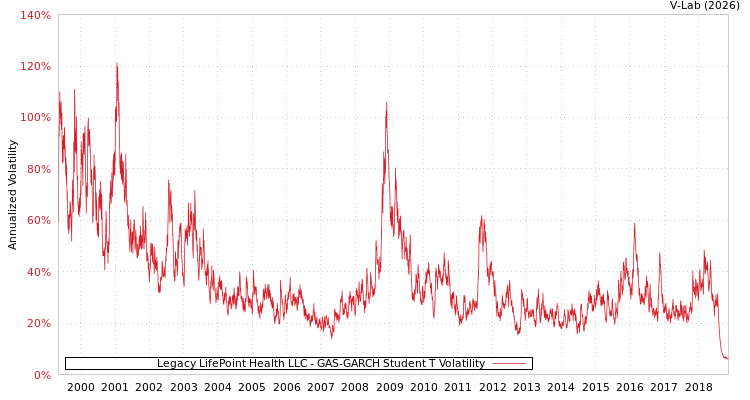 graph of Legacy LifePoint Health LLC GAS-GARCH-T
