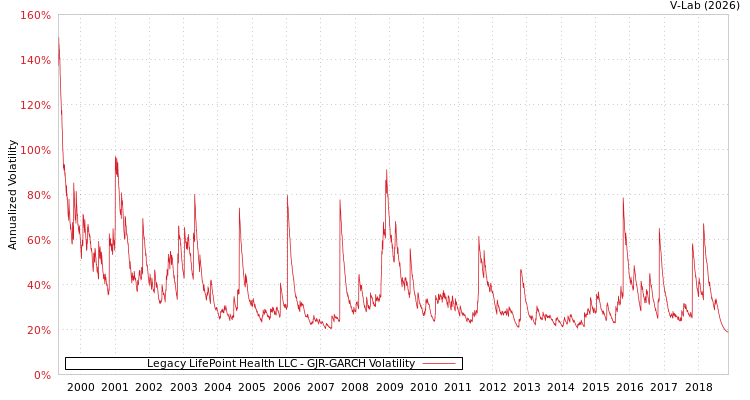 graph of Legacy LifePoint Health LLC GJR-GARCH