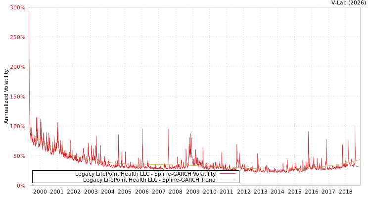 graph of Legacy LifePoint Health LLC SGARCH
