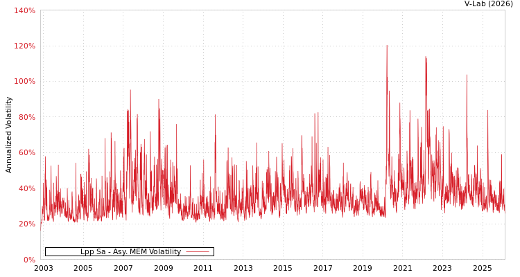 graph of Lpp Sa AMEM