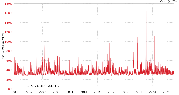 graph of Lpp Sa AGARCH