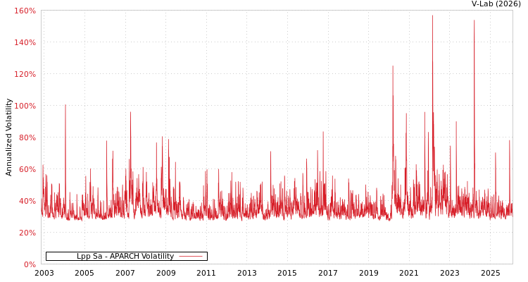 graph of Lpp Sa APARCH