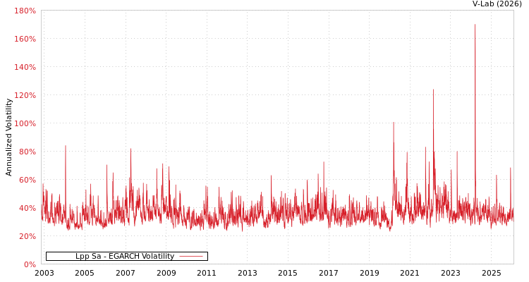 graph of Lpp Sa EGARCH